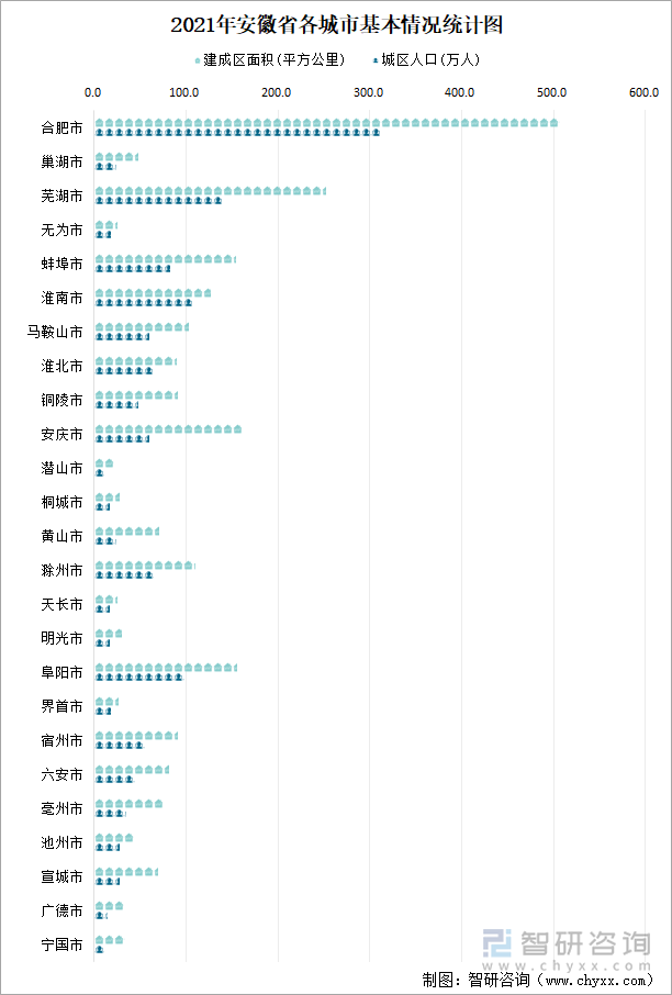 2021年安徽省各城市基本情况统计图