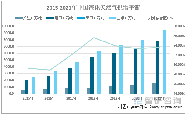 2015-2021年中国液化天然气供需情况