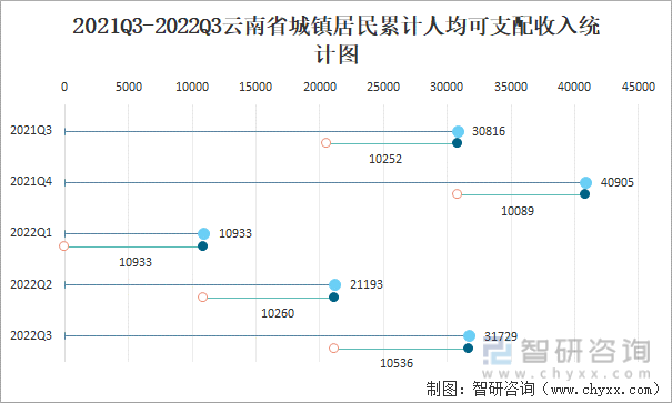 2021Q3-2022Q3云南省城镇居民累计人均可支配收入统计图