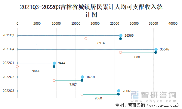 2021Q3-2022Q3吉林省城镇居民累计人均可支配收入统计图