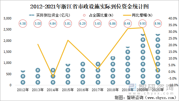 2012-2021年浙江省市政设施实际到位资金统计图