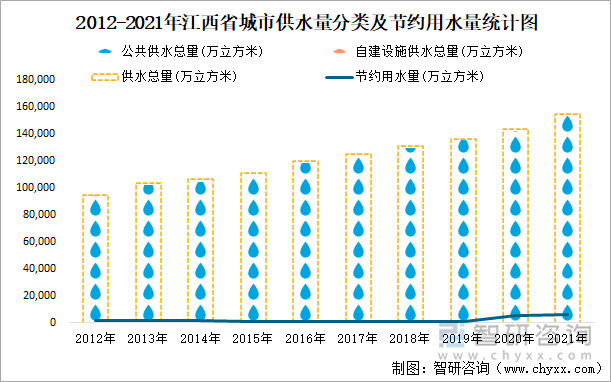 2012-2021年江西省城市供水量分類(lèi)及節(jié)約用水量統(tǒng)計(jì)圖