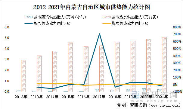 2012-2021年内蒙古自治区城市供热能力统计图