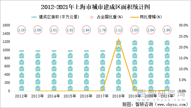 2012-2021年上海市城市建成区面积统计图