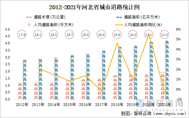 2012-2021年河北省城市道路统计图