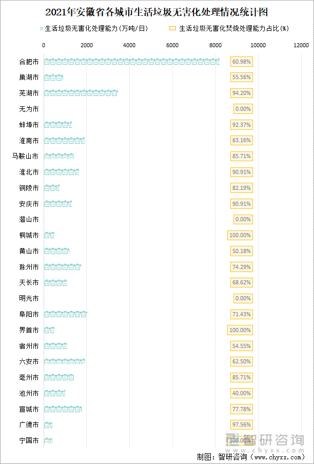 2021年安徽省各城市生活垃圾无害化处理情况统计图