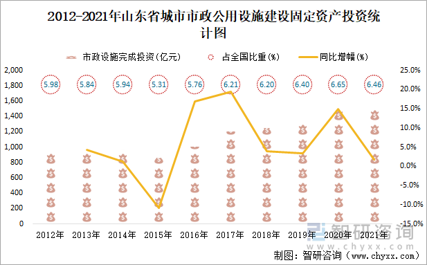 2012-2021年山东省城市市政公用设施建设固定资产投资统计图