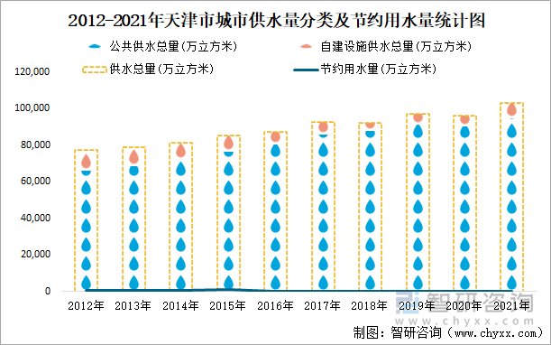 2012-2021年天津市城市供水量分类及节约用水量统计图