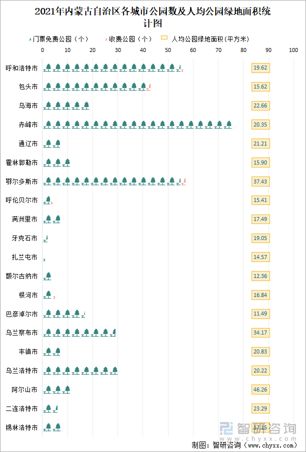 2021年内蒙古自治区各城市公园数及人均公园绿地面积统计图