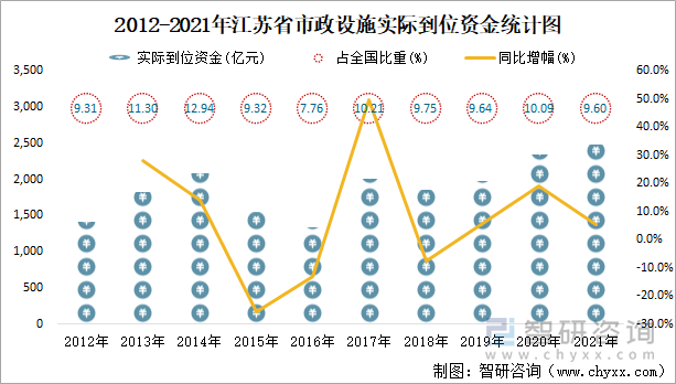 2012-2021年江蘇省市政設(shè)施實(shí)際到位資金統(tǒng)計(jì)圖