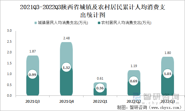 2021Q3-2022Q3陕西省城镇及农村居民累计人均消费支出统计图