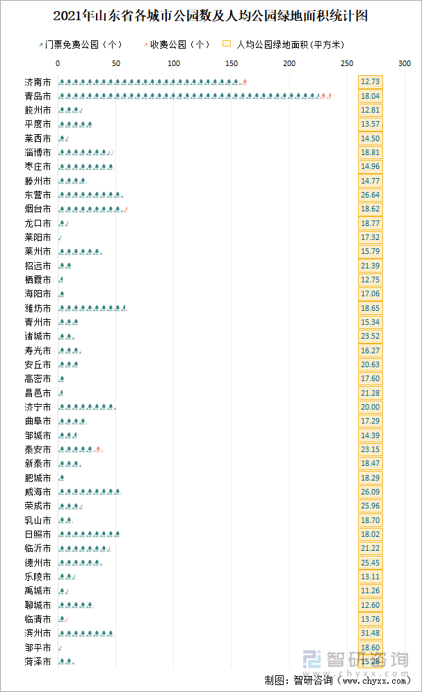 2021年山东省各城市公园数及人均公园绿地面积统计图