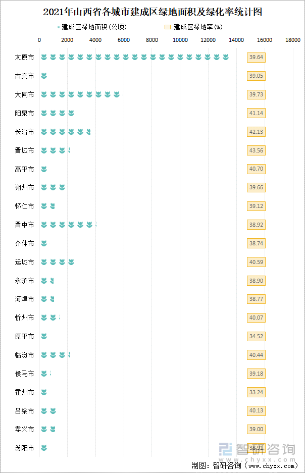 2021年山西省各城市建成区绿地面积及绿化率统计图