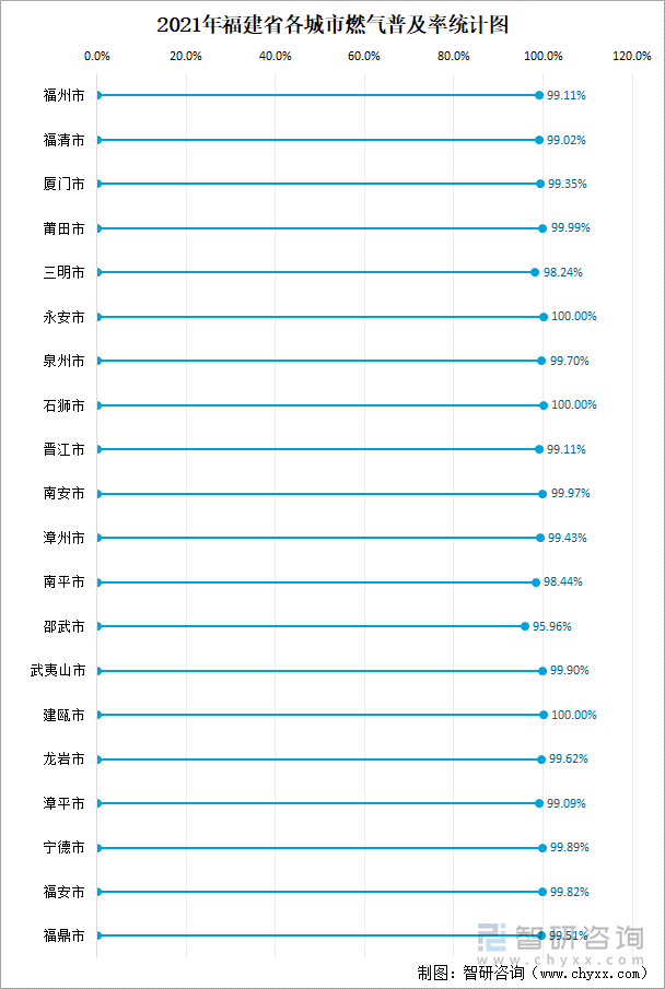 2021年福建省各城市燃气普及率统计图