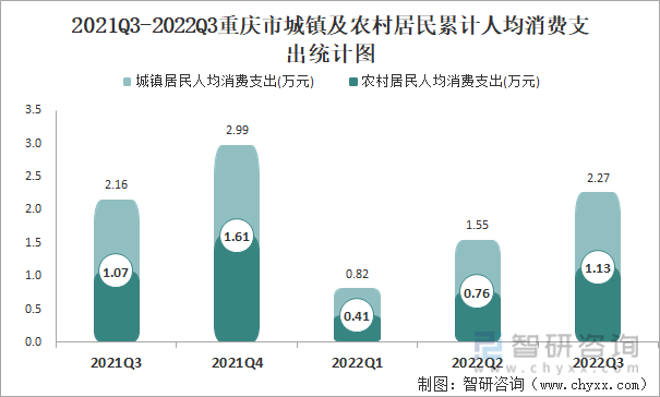 2021Q3-2022Q3重庆市城镇及农村居民累计人均消费支出统计图