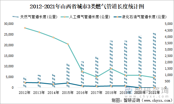 2012-2021年山西省城市3类燃气管道长度统计图