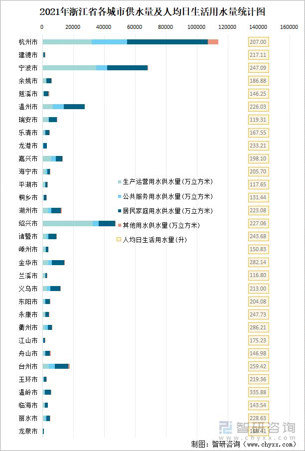 2021年浙江省各城市供水量及人均日生活用水量统计图