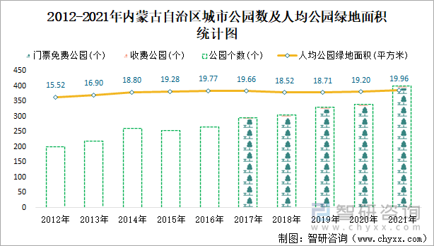 2012-2021年内蒙古自治区城市建成区绿化情况统计图