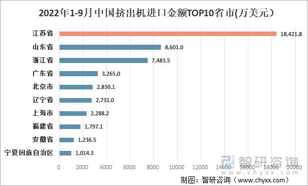2022年1-9月中国挤出机进口金额TOP10省市(万美元）
