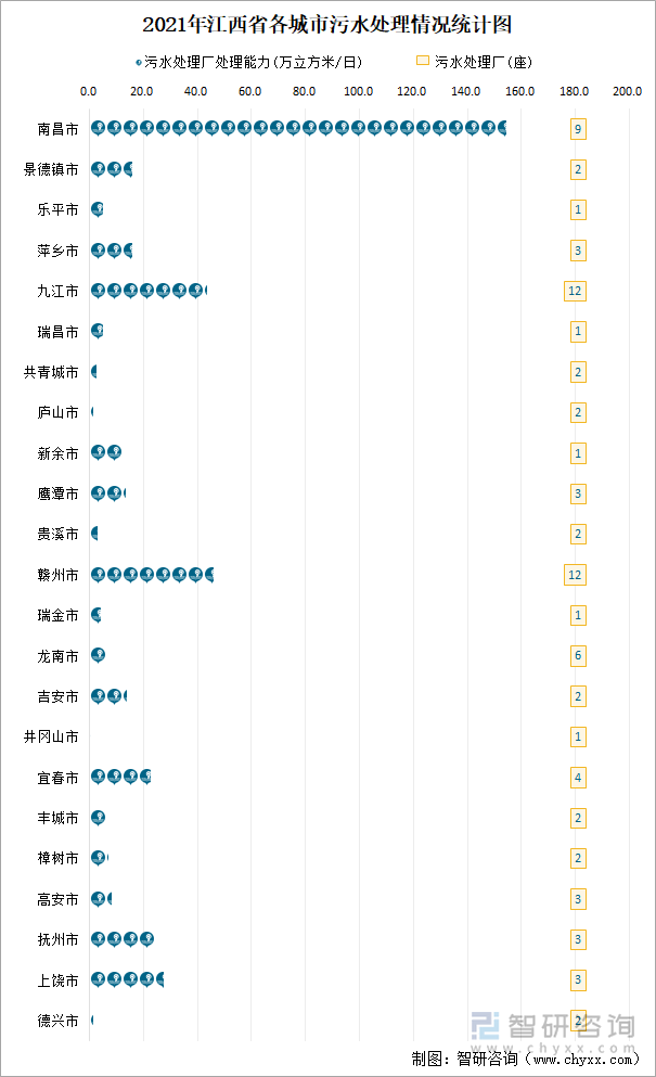 2021年江西省各城市污水處理情況統(tǒng)計(jì)圖