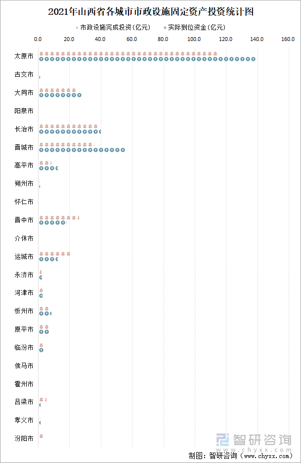 2021年山西省各城市市政设施固定资产投资统计图