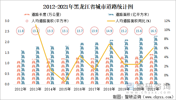 2012-2021年黑龙江省城市道路统计图