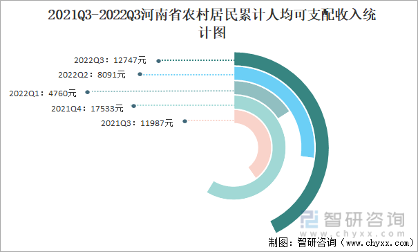 2021Q3-2022Q3河南省农村居民累计人均可支配收入统计图