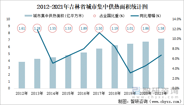 2012-2021年吉林省城市集中供热面积统计图