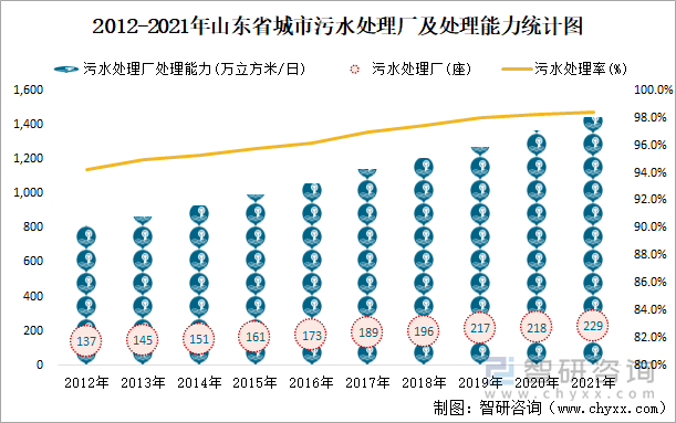 2012-2021年山东省城市污水处理厂及处理能力统计图