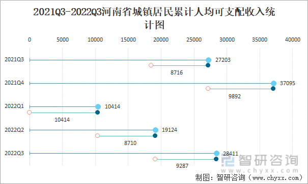 2021Q3-2022Q3河南省城镇居民累计人均可支配收入统计图