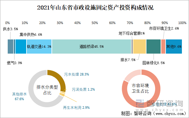 2021年山东省市政设施固定资产投资构成情况