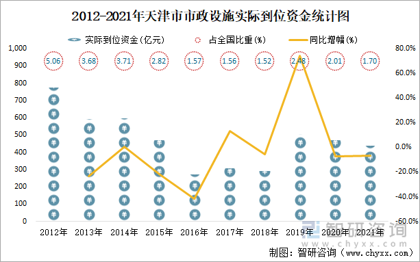 2012-2021年天津市市政设施实际到位资金统计图