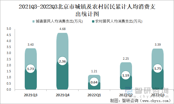 2021Q3-2022Q3北京市城镇及农村居民累计人均消费支出统计图