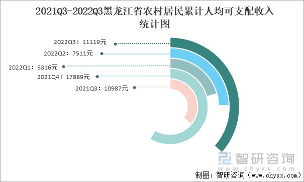 2021Q3-2022Q3黑龙江省农村居民累计人均可支配收入统计图