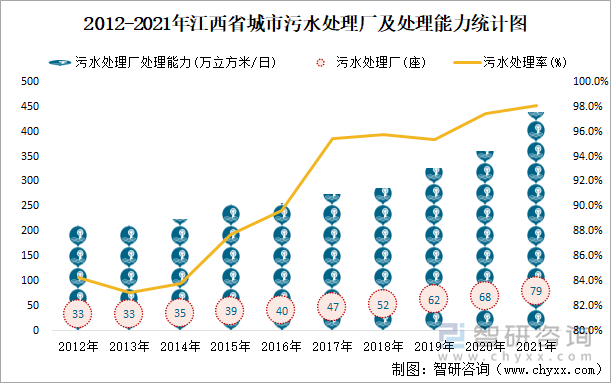 2012-2021年江西省城市污水處理廠及處理能力統(tǒng)計(jì)圖