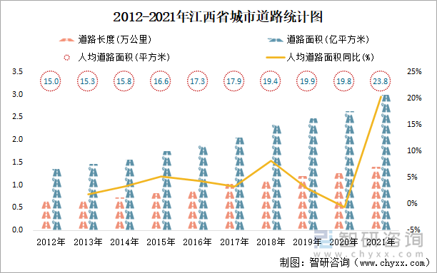 2012-2021年江西省城市道路統(tǒng)計(jì)圖