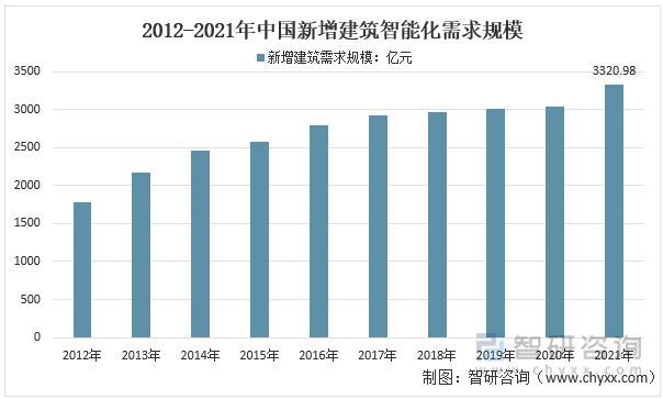 2012-2021年中国新建建筑智能化需求规模