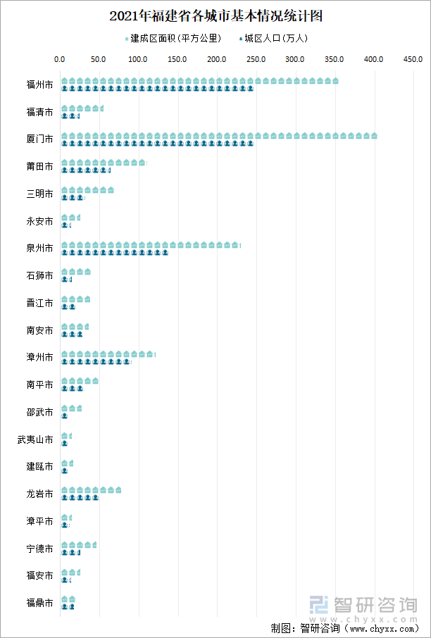 2021年福建省各城市基本情况统计图