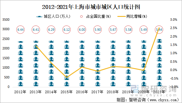 2012-2021年上海市城市城区人口统计图