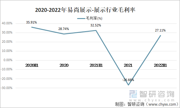 2020-2022年易尚展示-展示行业毛利率