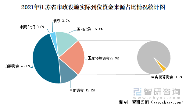 2021年江蘇省市政設(shè)施實(shí)際到位資金來源占比情況統(tǒng)計(jì)圖