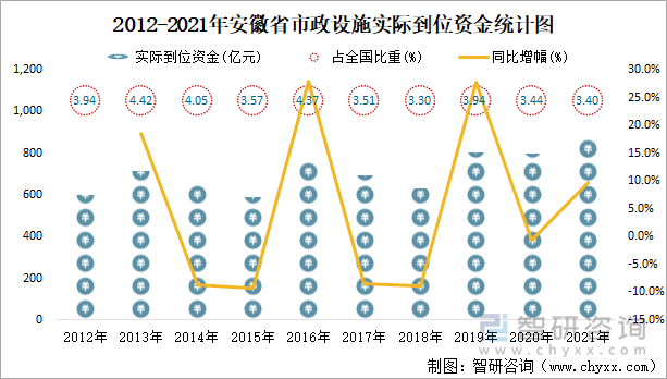 2012-2021年安徽省市政设施实际到位资金统计图