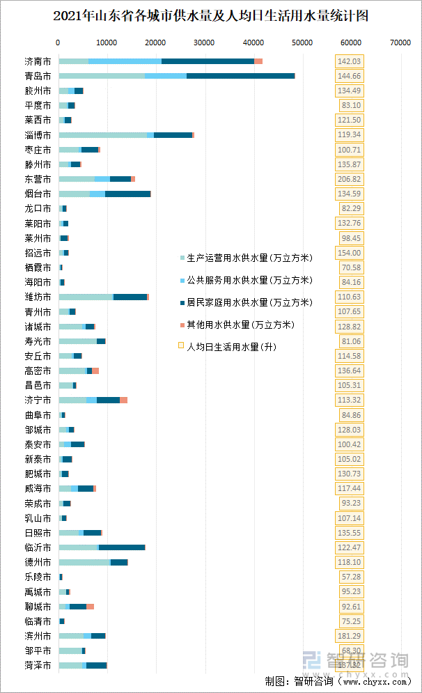 2021年山东省各城市供水量及人均日生活用水量统计图