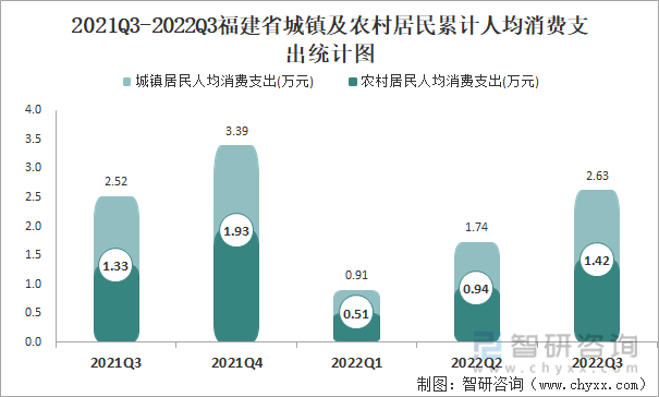 2021Q3-2022Q3福建省城镇及农村居民累计人均消费支出统计图