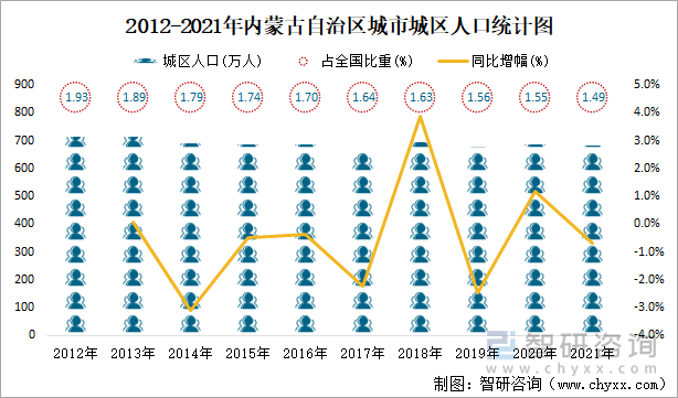 2012-2021年内蒙古自治区城市城区人口统计图