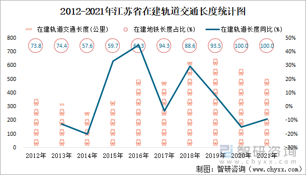 2012-2021年江蘇省在建軌道交通長度統(tǒng)計(jì)圖