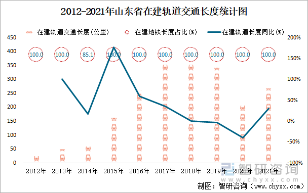 2012-2021年山东省在建轨道交通长度统计图