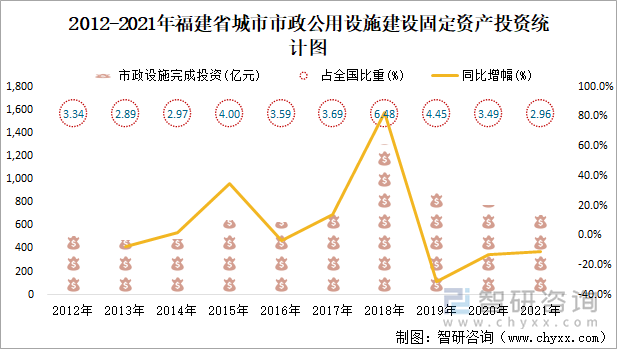 2012-2021年福建省城市市政公用设施建设固定资产投资统计图