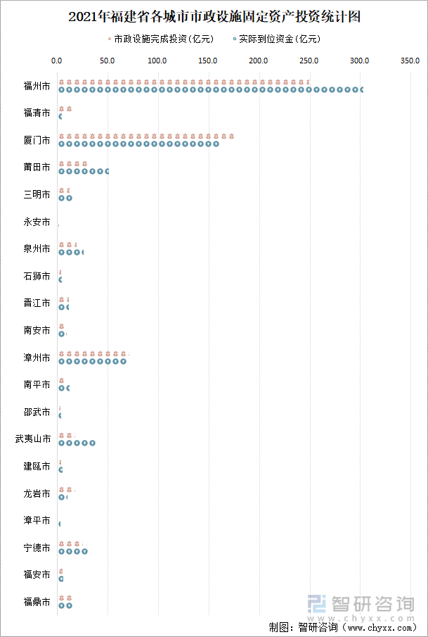 2021年福建省各城市市政设施固定资产投资统计图