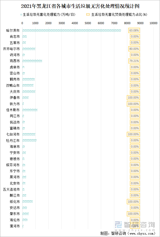 2021年黑龙江省各城市生活垃圾无害化处理情况统计图